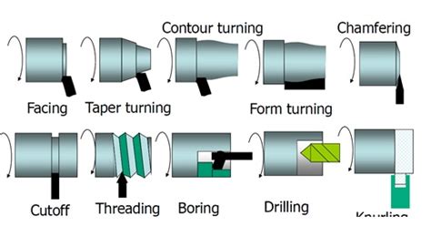 20 Different Types of Lathe Tools for CNC Lathe Machines.
